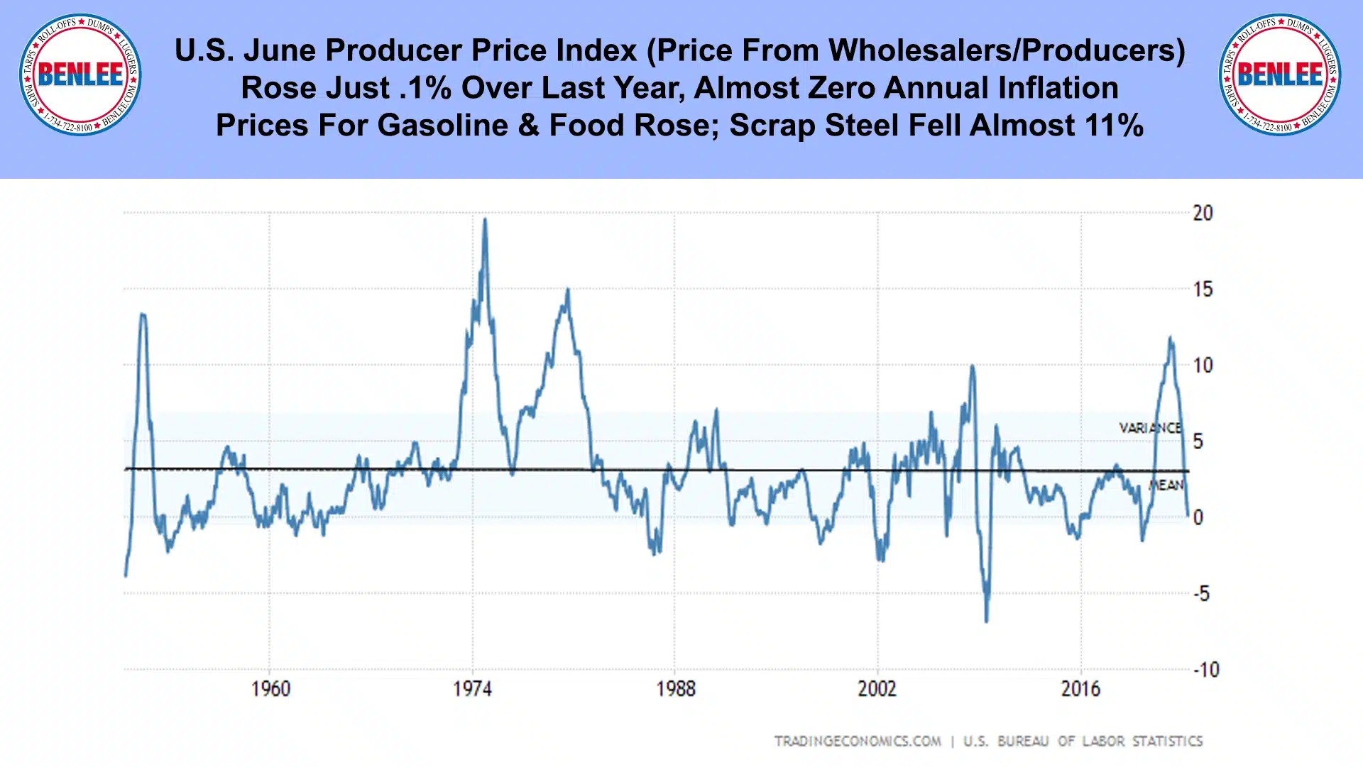 U.S. June Producer Price Index